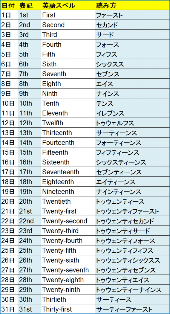 日にち 英語 表記 Th