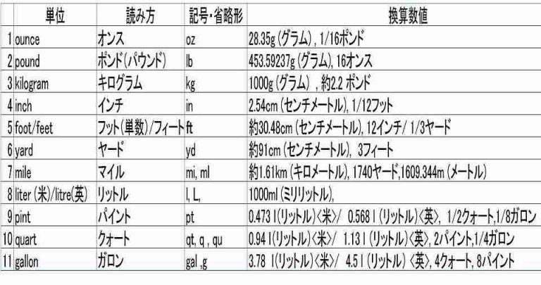 英語で【単位】をなんという？読み方つき【数字】と【オンス