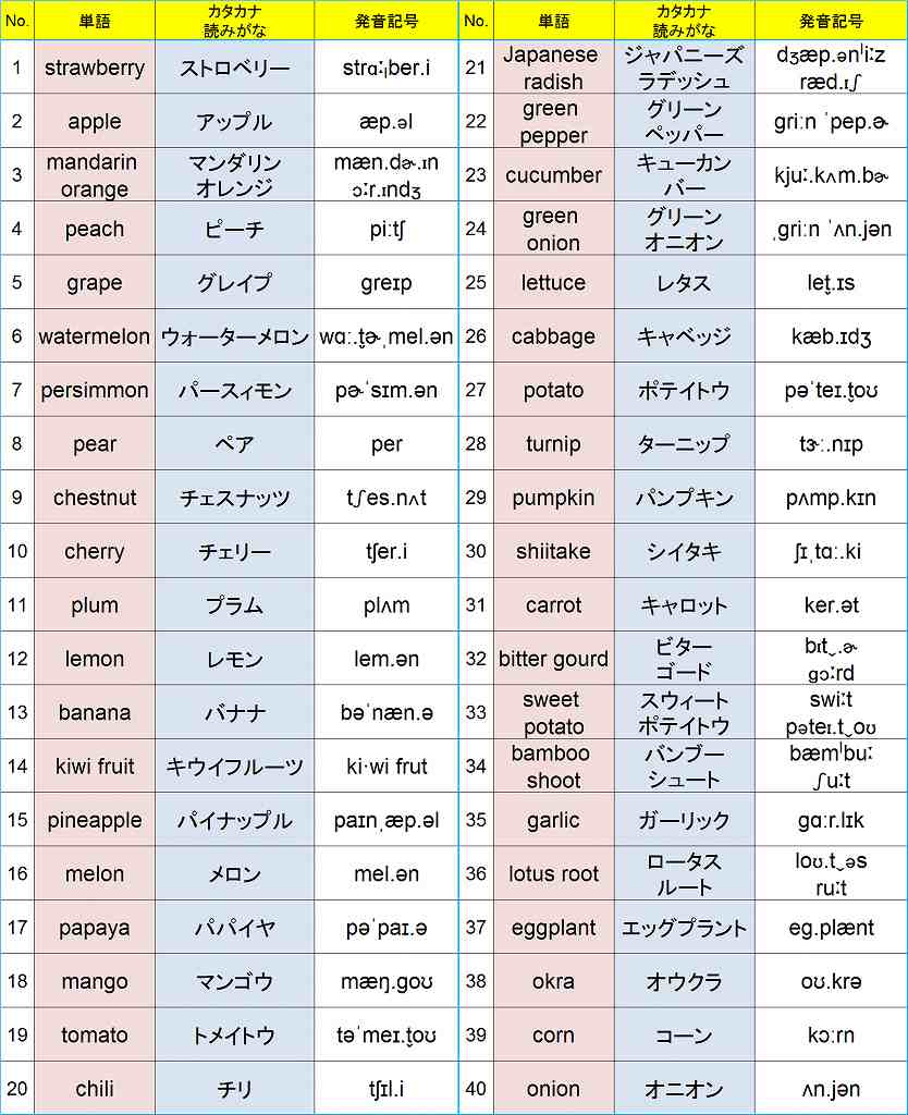 英語で果物（フルーツ）と野菜の名前を『くるくる単語カード』で楽しく勉強！発音記号付き - 英これナビ（エイコレナビ）