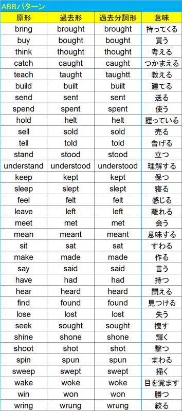 年の最高 不 規則 動詞 一覧 中学 ここから印刷してダウンロード