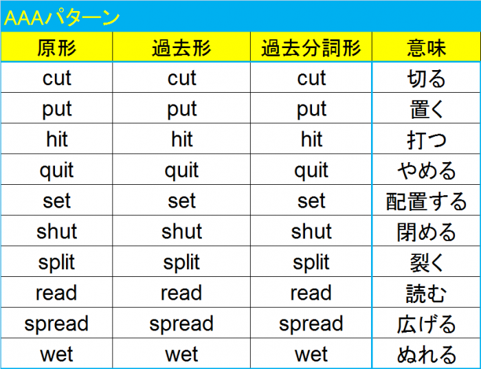 Cut 過去 形 原型 過去形 過去分詞１２０単語一覧表 英語の不規則動詞のa