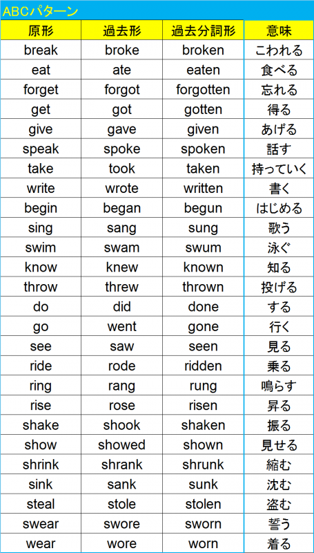 Go 過去形不規則動詞